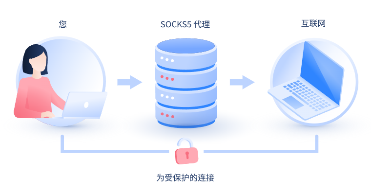 【岳阳代理IP】什么是SOCKS和SOCKS5代理？